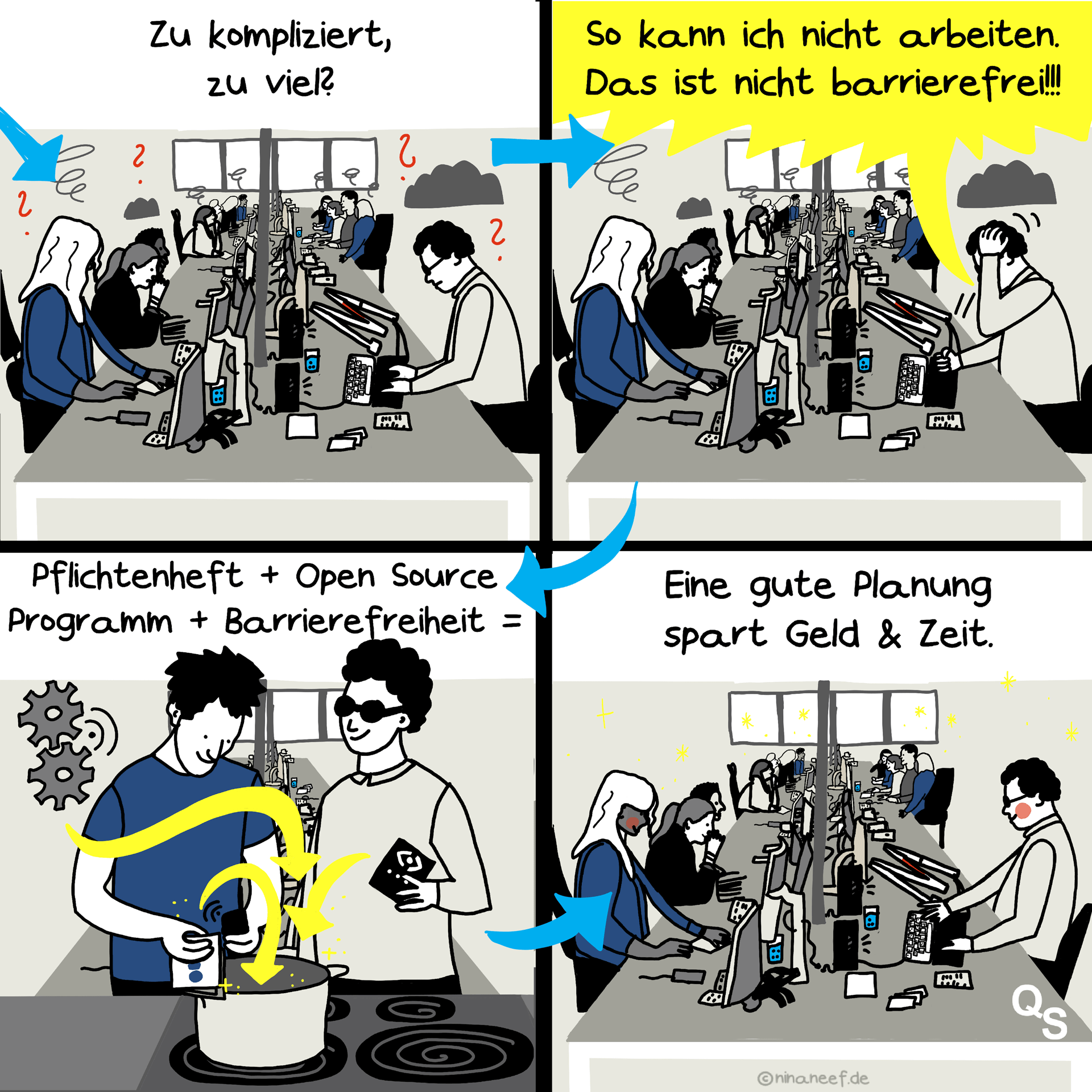 Bei diesem Bild handelt es sich um einen vierteiligen Comic. Die Reihenfolge verhält sich von oben links nach unten rechts. 
Auf der ersten Abbildung ist ein Großraumbüro zu sehen in welchem mehrere Personen vor dem PC sitzen und arbeiten. Eine Person ist durch einen Langstock und einer Braillezeile als Blinder zu erkennen. Über den Köpfen der Personen sind viele rote Fragezeichen zu sehen und die Gesichter der Personen lassen erschließen, dass sie sehr angestrengt bei der Arbeit sind. Die Abbildung ist mit 'Zu kompliziert, zu viel?' betitelt. 
Im zweiten Teil des Comics ist dieselbe Situation abgebildet. Jedoch ist der Blinde in den Vordergrund gerückt. Er kratzt sich verzweifelt am Kopf und denkt: 'So kann ich nicht arbeiten. Das ist nicht barrierefrei!!'.
In der dritten Abbildung spielt sich die Situation in der Küche ab. Der Blinde steht zusammen mit einem Kollegen am Herd vor einem Kochtopf. Im oberen Teil des Bildes steht 'Pflichtenheft + OpenSource-Programm + Barrierefreiheit='. Ausgehend von dem Text führen gelbe Pfeile hin zum Kochtopf. 
Auf der letzten Abbildung ist wieder das Großraumbüro zusehen. Allerdings arbeiten diesmal alle ruhig und konzentriert. Über den Köpfen der Personen sind nun funkelnde gelbe Sterne statt Fragezeichen zu sehen. Im oberen Abschnitt des Bildes steht folgende Aussage: 'Eine gute Planung spart Geld und Zeit'.