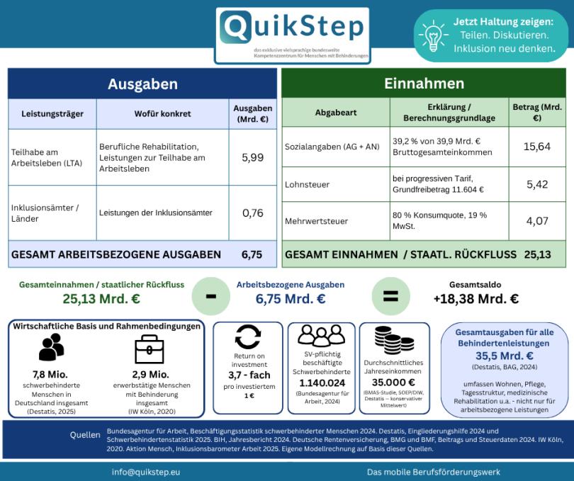 Grafik von QuikStep zu beruflicher Teilhabe. Grundlage: 1.140.024 sozialversicherungspflichtig beschäftigte Schwerbehinderte bei 35.000 € Jahresbrutto. Rechts sind arbeitsbezogene Ausgaben: 6,75 Mrd. €, davon 5,99 Mrd. € Teilhabe am Arbeitsleben. Links sind modellierte Einnahmen: 25,13 Mrd. €, davon 15,64 Mrd. € Sozialabgaben, 5,42 Mrd. € Lohnsteuer und 4,07 Mrd. € MwSt. Saldo: +18,38 Mrd. €. Rückfluss: 3,7-fach.